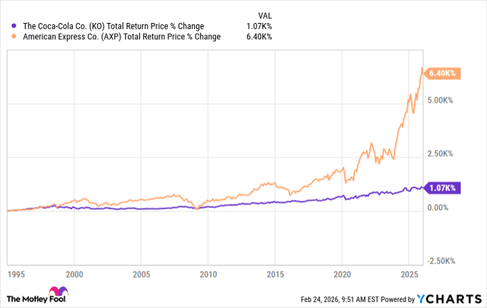 KO Total Return Price Chart
