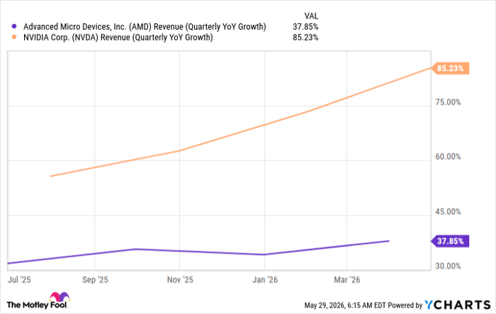 AMD Revenue (Quarterly YoY Growth) Chart