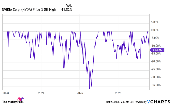 NVDA Chart