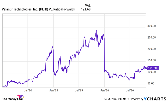 PLTR PE Ratio (Forward) Chart