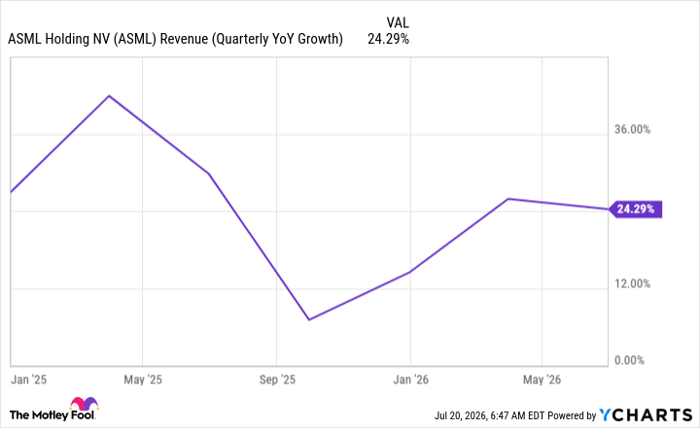 ASML Revenue (Quarterly YoY Growth) Chart