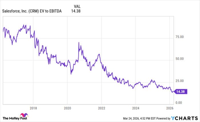 CRM EV to EBITDA Chart