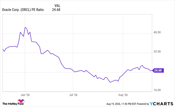 ORCL PE Ratio Chart