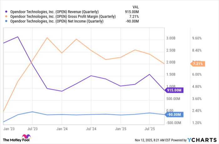 OPEN Revenue (Quarterly) Chart