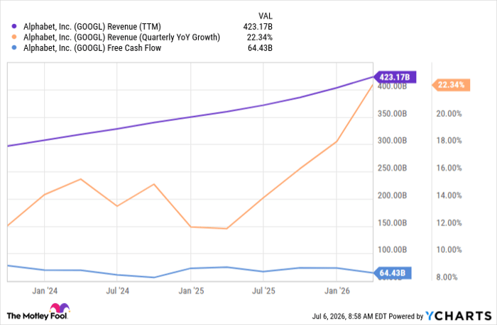 GOOGL Revenue (TTM) Chart