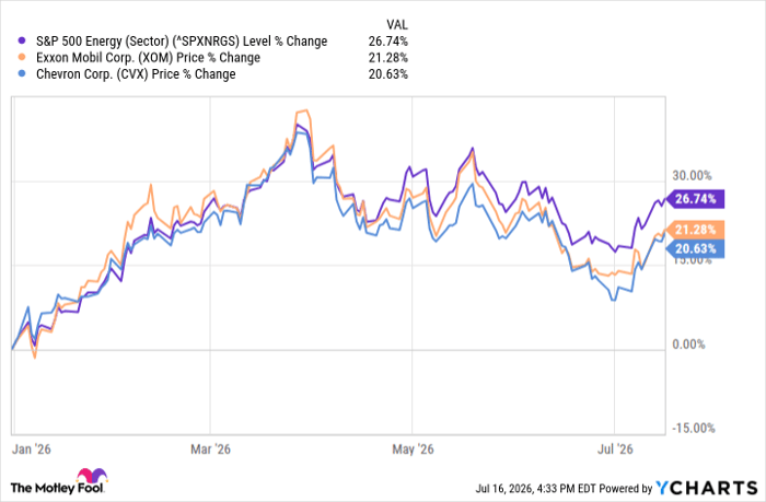 ^SPXNRGS Chart