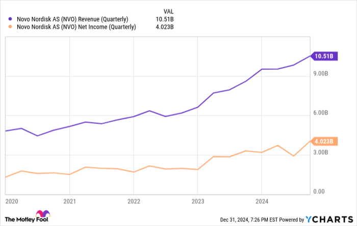 NVO Revenue (Quarterly) Chart