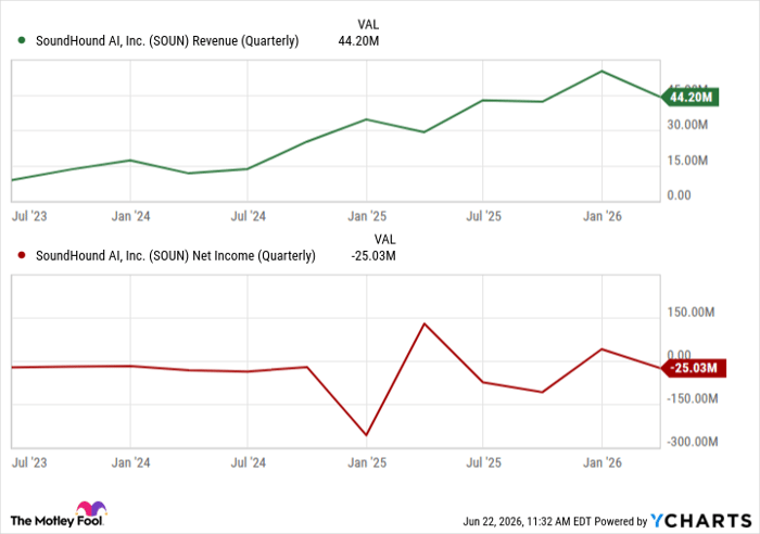 SOUN Revenue (Quarterly) Chart