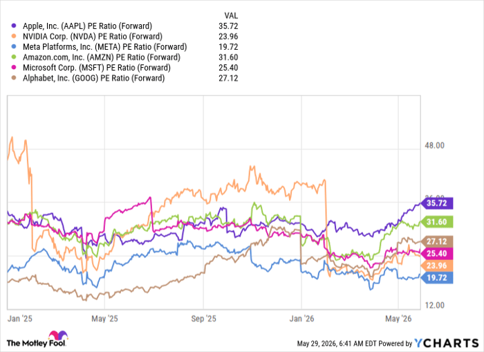 AAPL PE Ratio (Forward) Chart