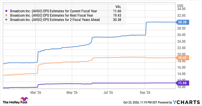 AVGO EPS Estimates for Current Fiscal Year Chart