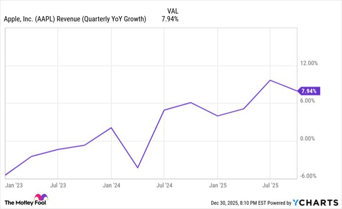 AAPL Revenue (Quarterly YoY Growth) Chart
