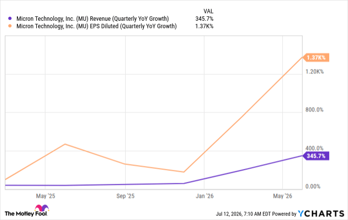 MU Revenue (Quarterly YoY Growth) Chart