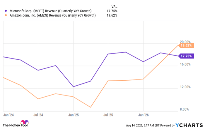 MSFT Revenue (Quarterly YoY Growth) Chart