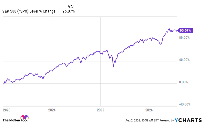 ^SPX Chart