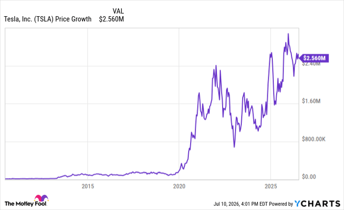 TSLA Chart