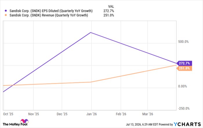 SNDK EPS Diluted (Quarterly YoY Growth) Chart