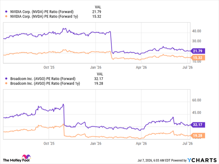 NVDA PE Ratio (Forward) Chart