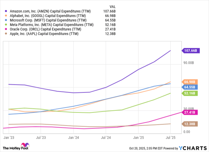 AMZN Capital Expenditures (TTM) Chart