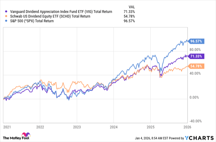 VIG Total Return Level Chart