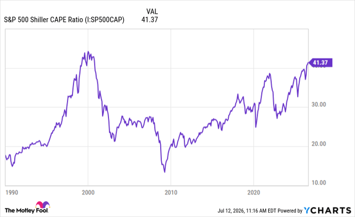 S&P 500 Shiller CAPE Ratio Chart