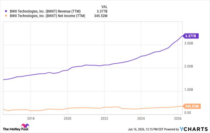 BWXT Revenue (TTM) Chart