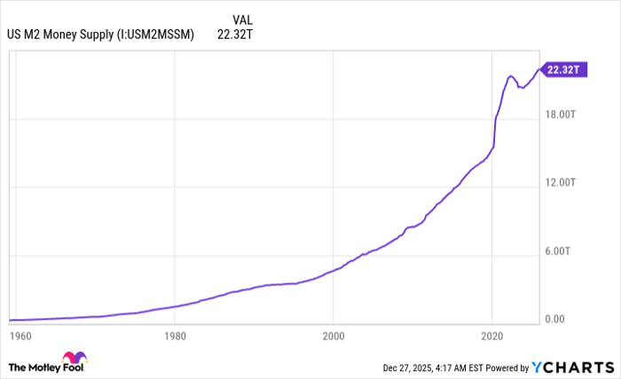 US M2 Money Supply Chart