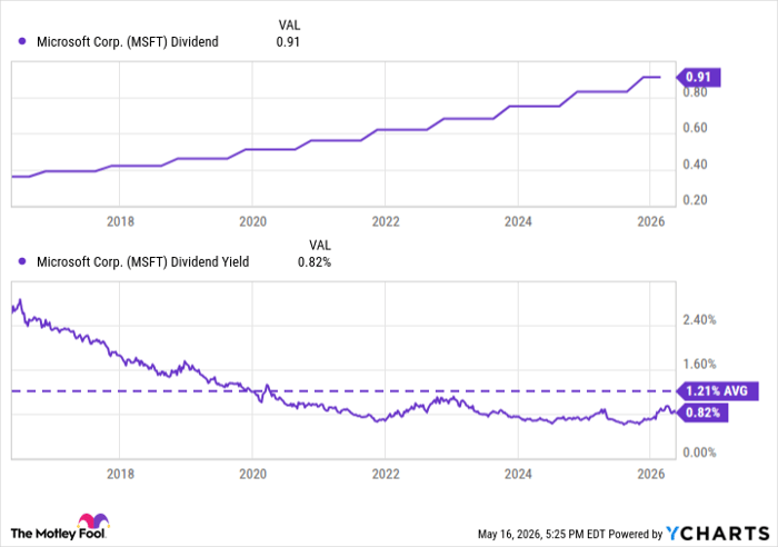 MSFT Dividend Chart