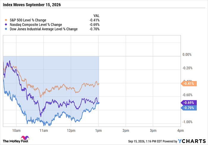 ^SPX Chart