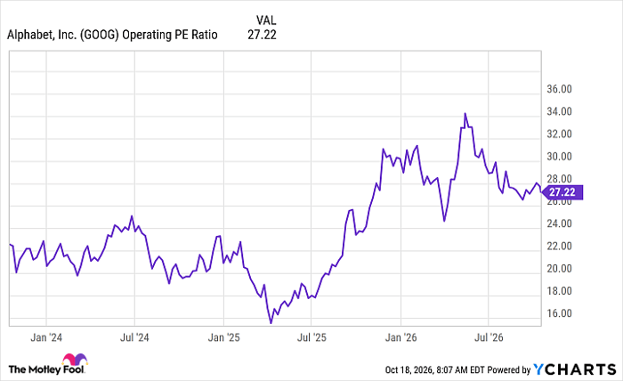 GOOG Operating PE Ratio Chart