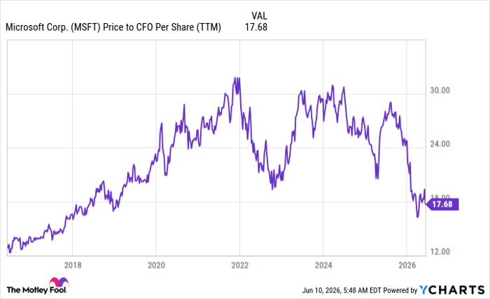 MSFT Price to CFO Per Share (TTM) Chart