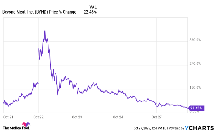 BYND Chart