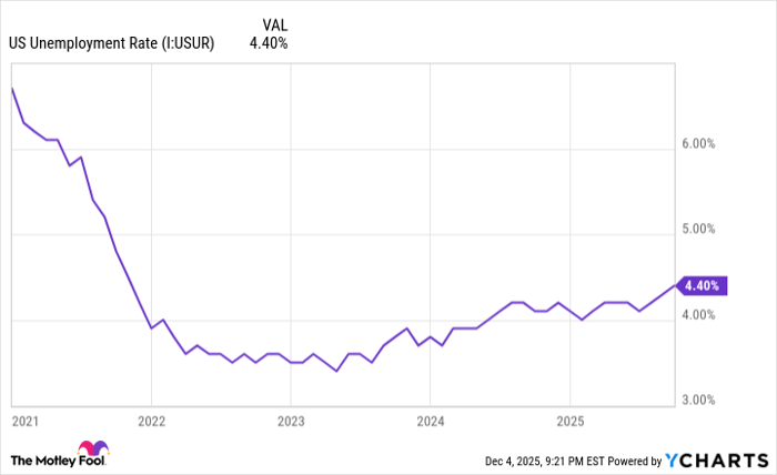 US Unemployment Rate Chart