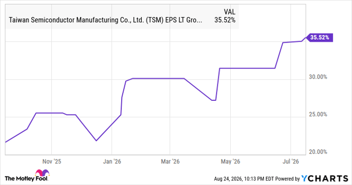 TSM EPS LT Growth Estimates Chart