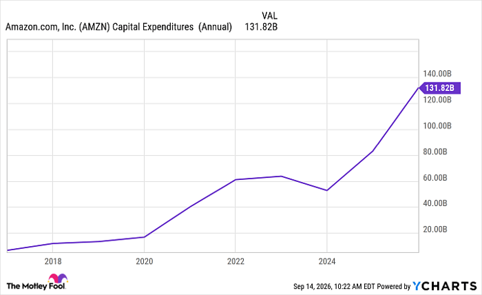 AMZN Capital Expenditures (Annual) Chart