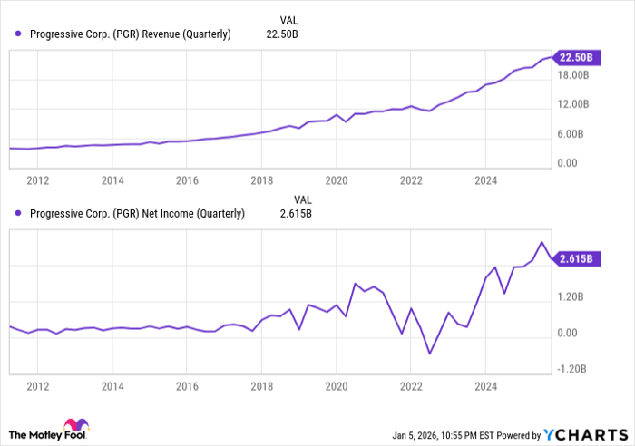 PGR Revenue (Quarterly) Chart