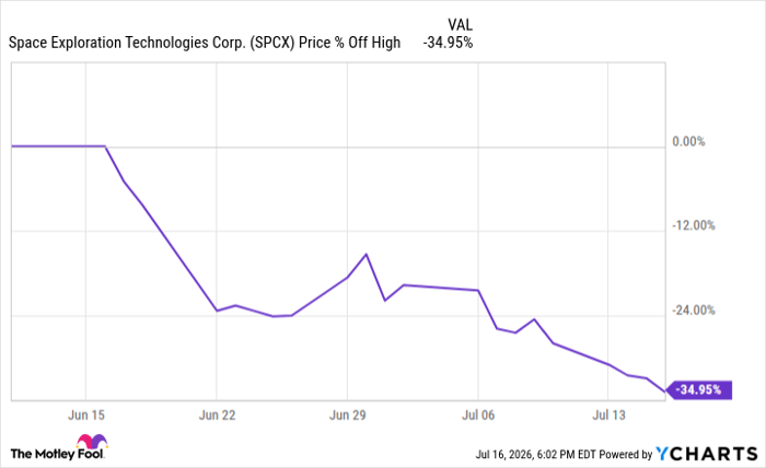 SPCX Chart