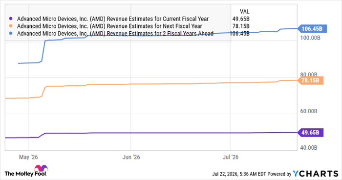AMD Revenue Estimates for Current Fiscal Year Chart