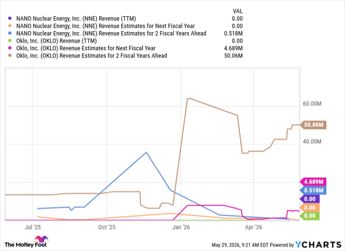 NNE Revenue (TTM) Chart