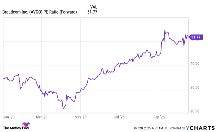 AVGO PE Ratio (Forward) Chart