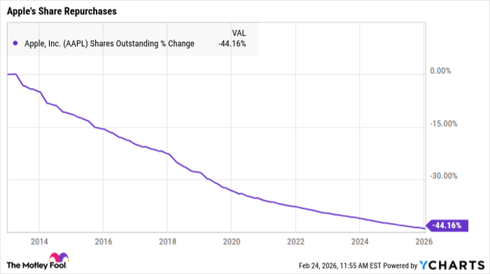 AAPL Shares Outstanding Chart