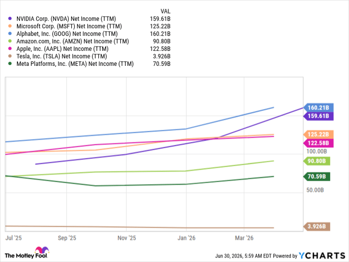 NVDA Net Income (TTM) Chart