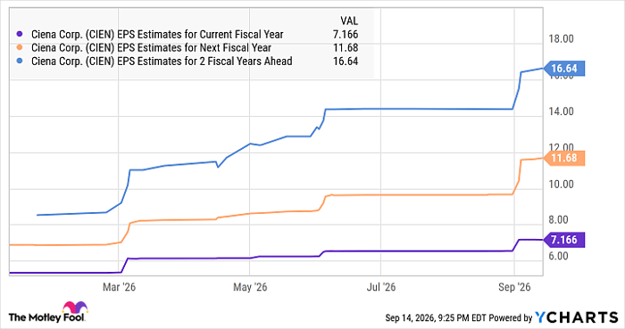 CIEN EPS Estimates for Current Fiscal Year Chart