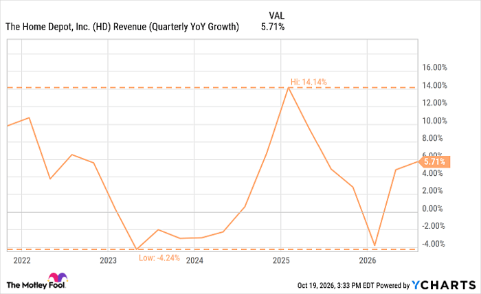 HD Revenue (Quarterly YoY Growth) Chart