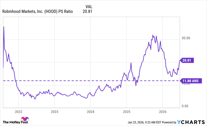 HOOD PS Ratio Chart