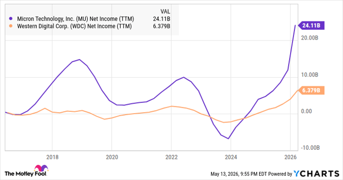MU Net Income (TTM) Chart