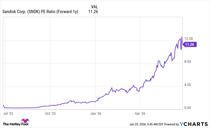 SNDK PE Ratio (Forward 1y) Chart