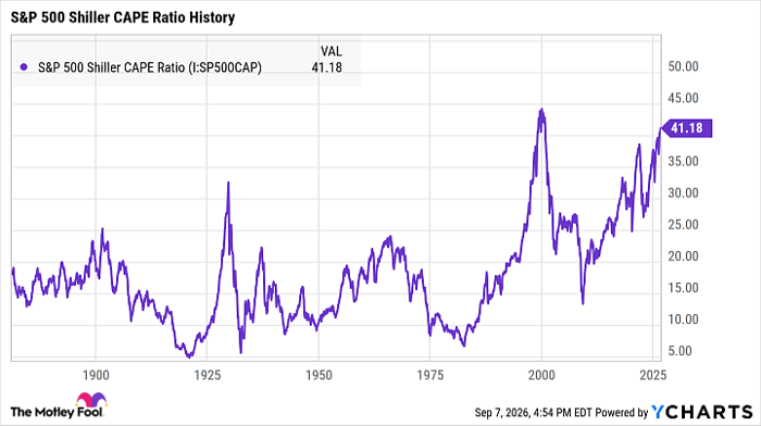 S&P 500 Shiller CAPE Ratio Chart