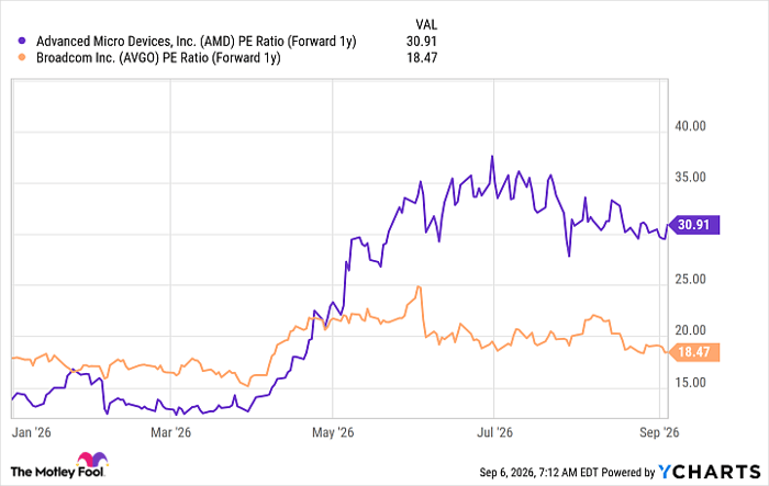 AMD PE Ratio (Forward 1y) Chart
