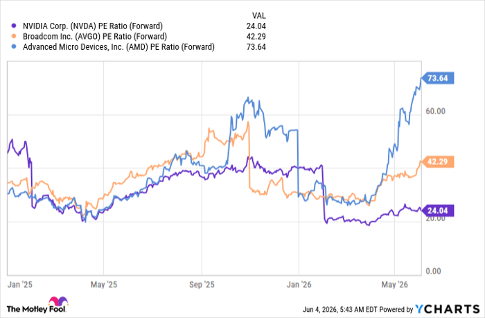 NVDA PE Ratio (Forward) Chart
