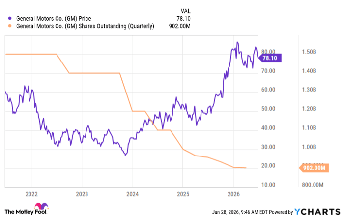 GM Chart